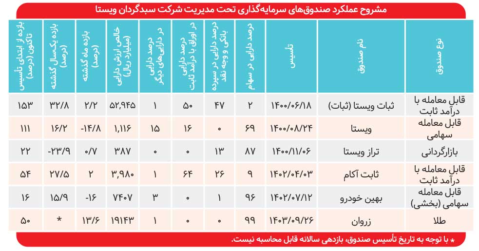 سبدهای متنوع و بازدهی مطلوب
