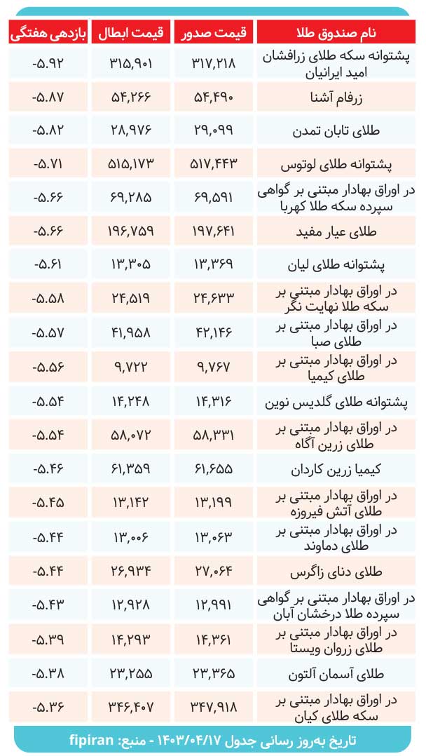 صندوقهای طلا چه میزان سود دادند؟