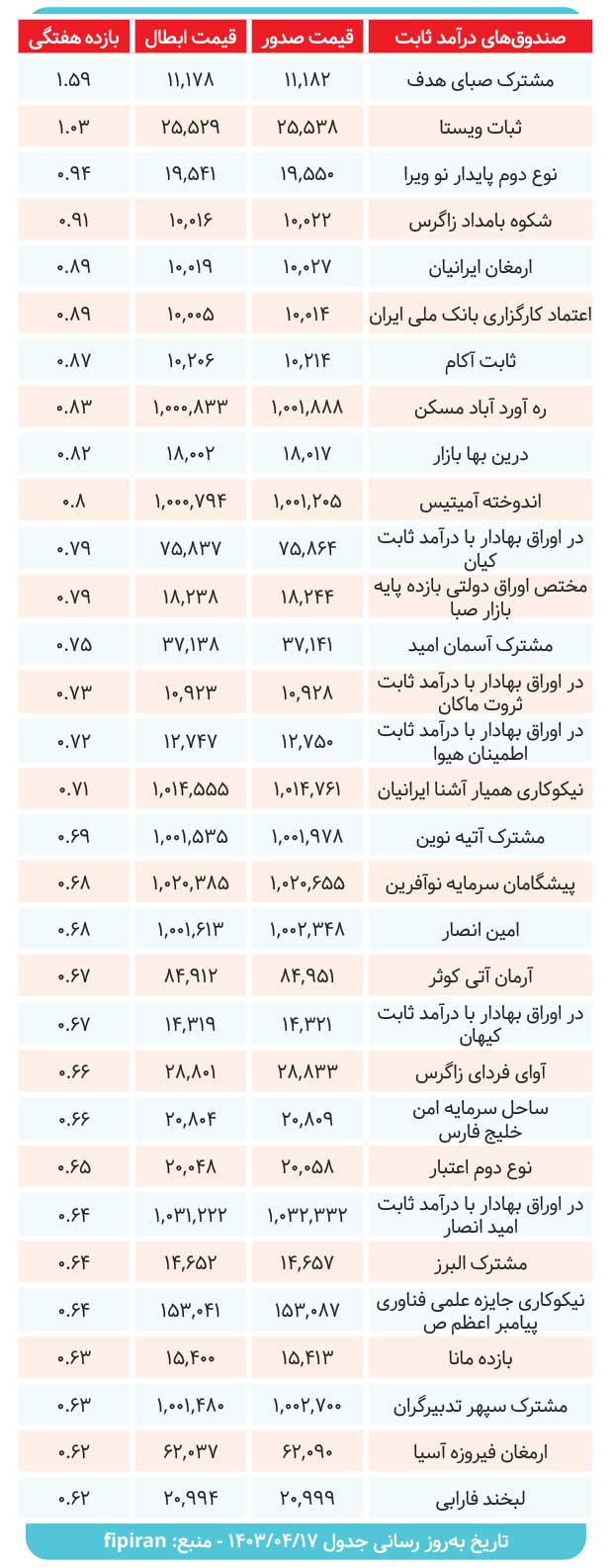 کارنامه صندوقهای درآمدثابت بررسی شد