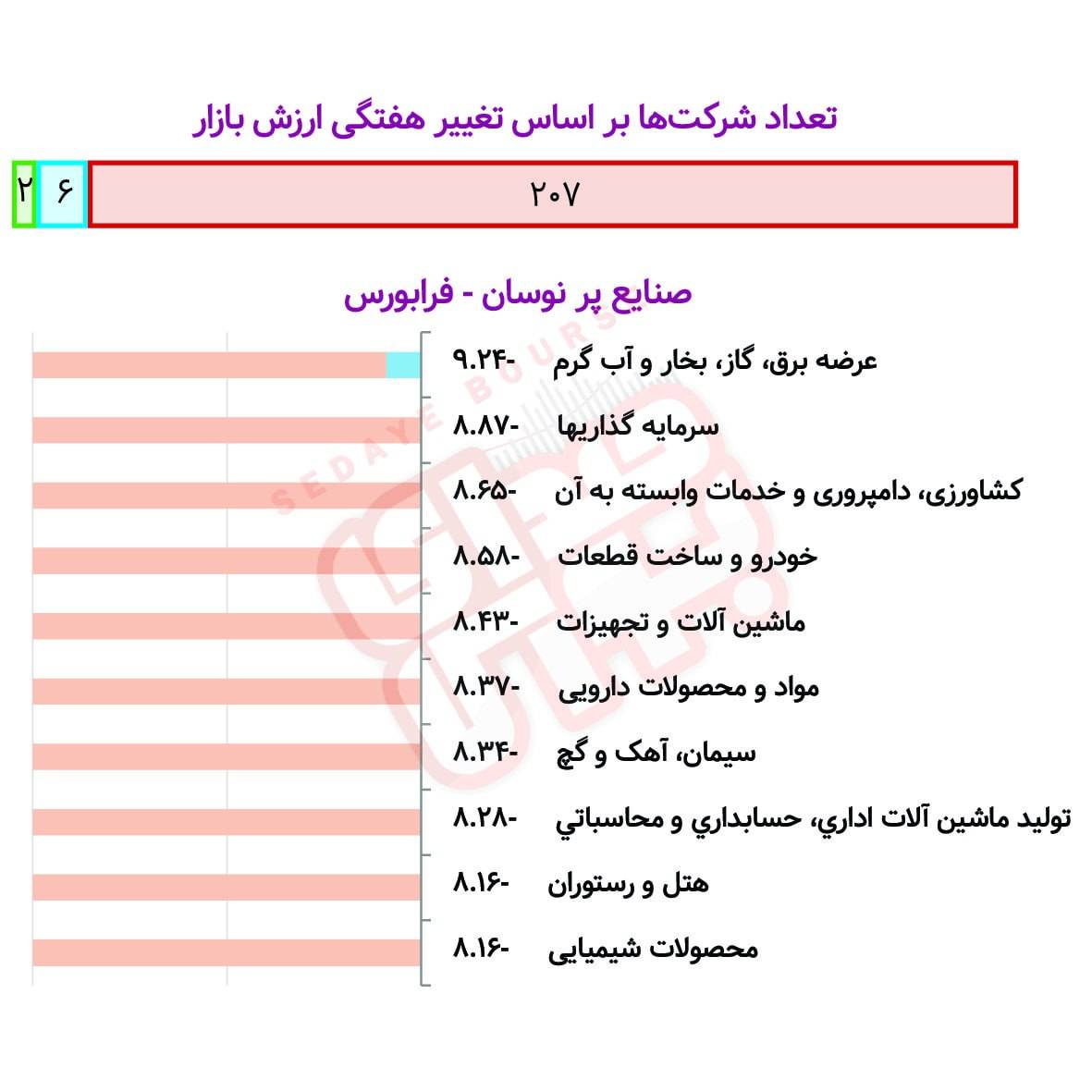 صنایع پرنوسان بورسی و فرابورسی در هفته گذشته