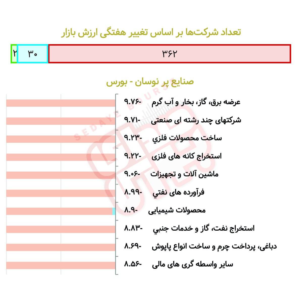 صنایع پرنوسان بورسی و فرابورسی در هفته گذشته