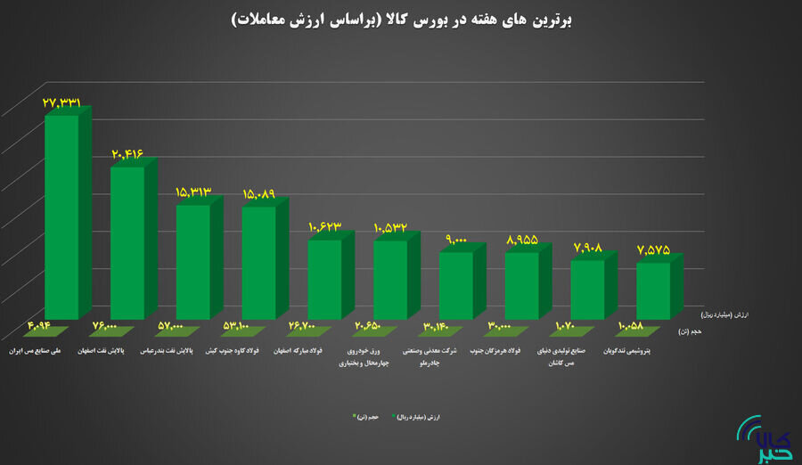 ۱۰ شرکت برتر بورس کالا معرفی شدند