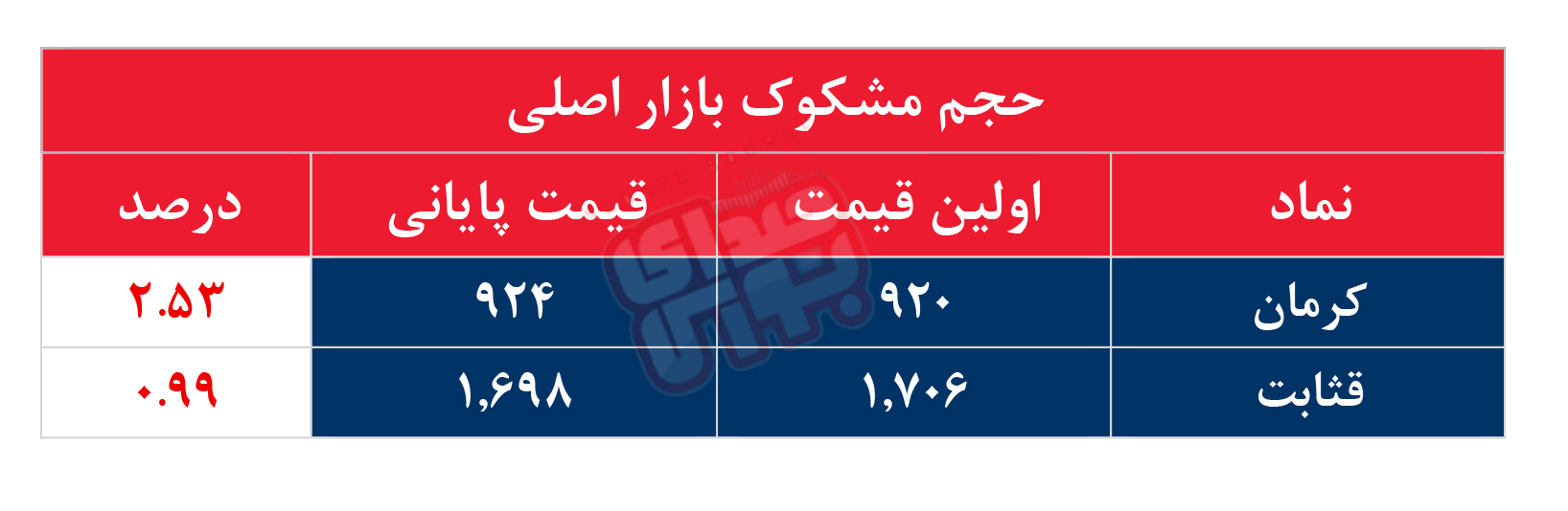 کدام نمادها مشکوک معامله شدند؟ ۲۱ تیر ۱۴۰۴