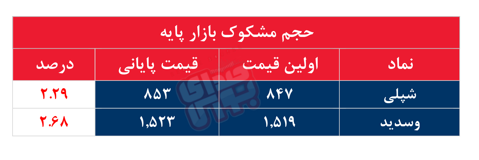 کدام نمادها مشکوک معامله شدند؟ ۲۱ تیر ۱۴۰۴