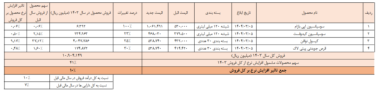 تغییر نرخ محصولات دحاوی