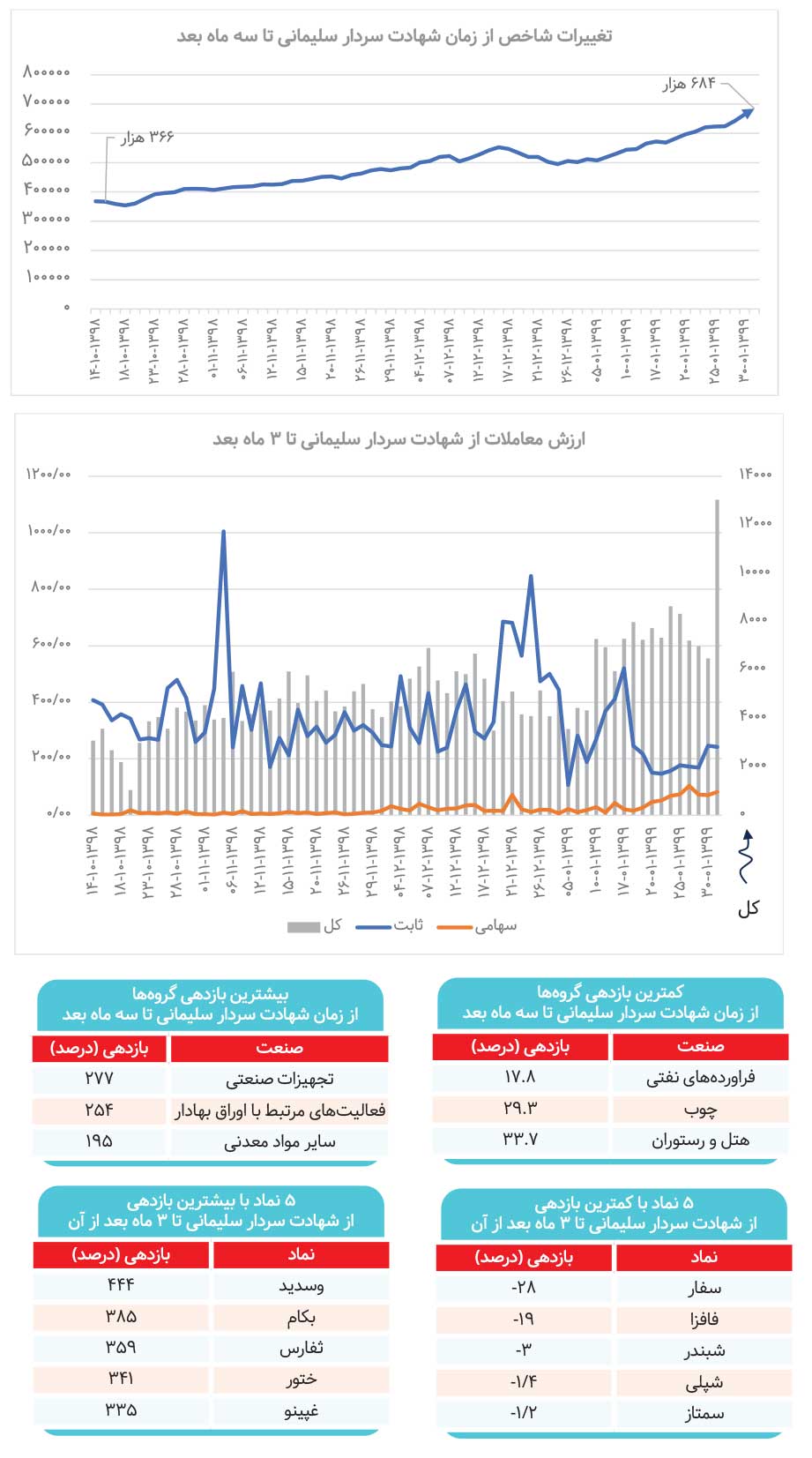 کدام بازار برنده پساجنگ می‌شود؟
