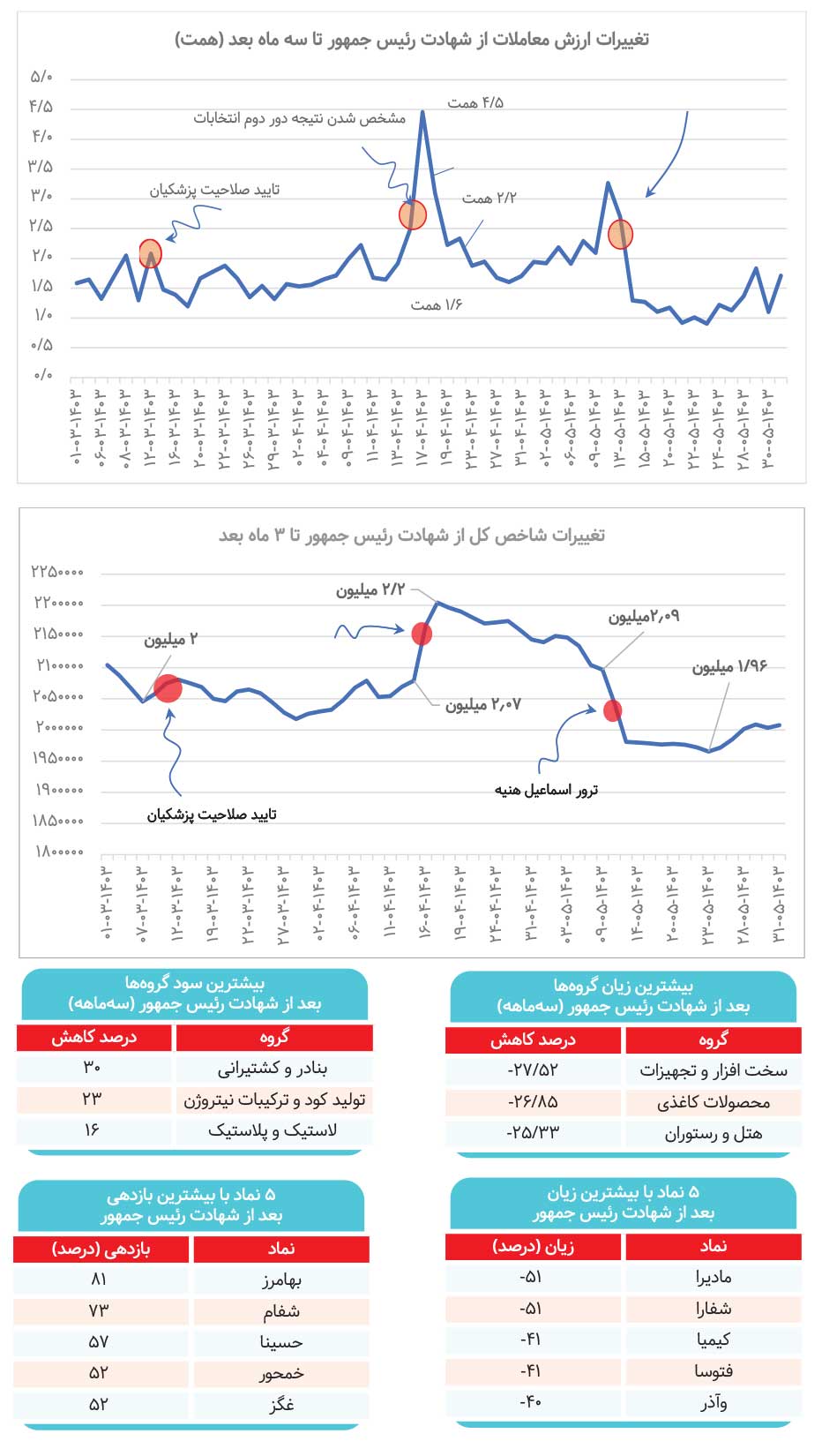 کدام بازار برنده پساجنگ می‌شود؟