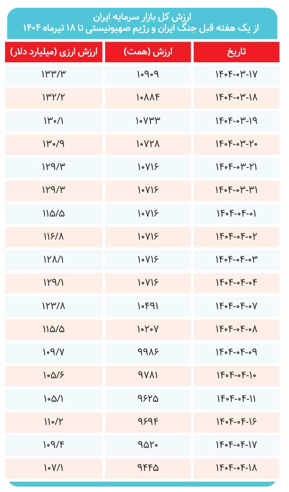 سقوط ۲۵ میلیارد دلاری