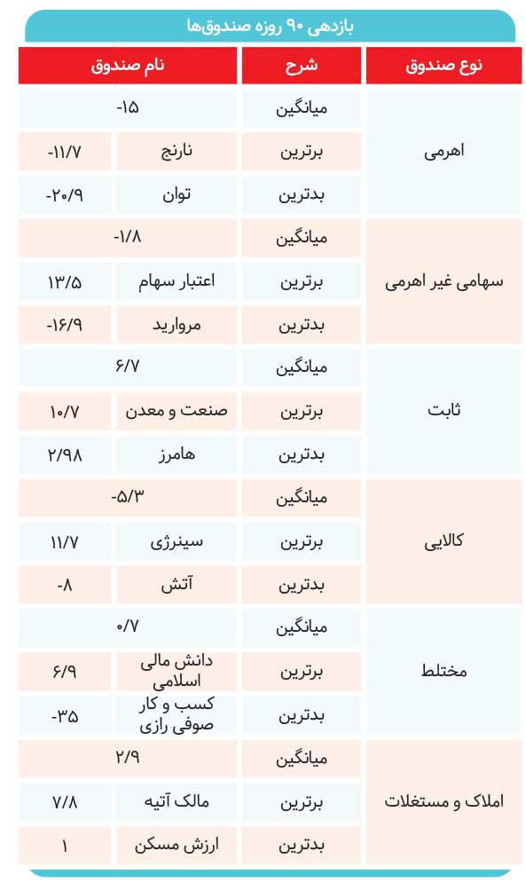۹۰ روز کمفروغ برای صندوقهای سرمایهگذاری در بورس
