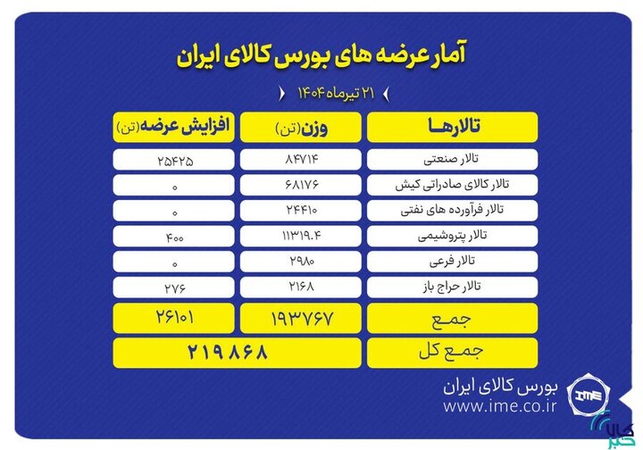 ۲۱۹ کیلوگرم زعفران نگین دادوستد شد