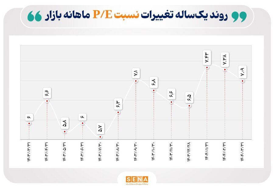 میانگین نسبت قیمت به درآمد بازار سهام(P/E) در خرداد امسال