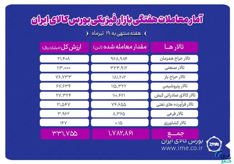 معامله یک میلیون و ۷۸۲ هزار تن محصول در بورس کالا