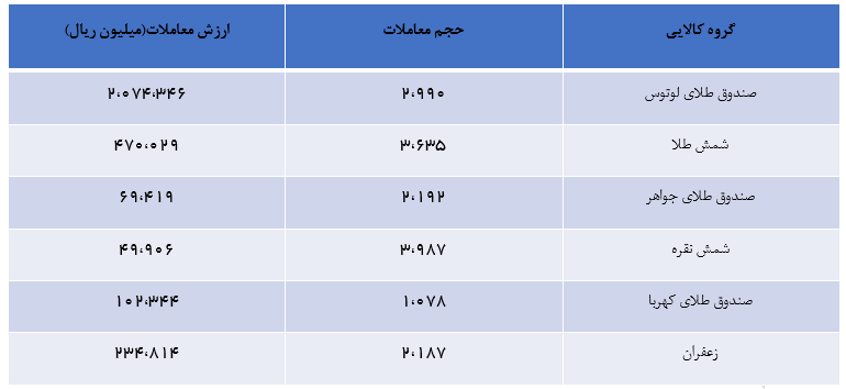 حجم معاملات نقره در بورس کالا از 20 تن عبور کرد