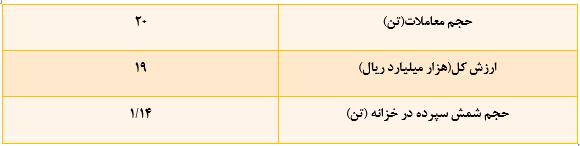حجم معاملات نقره در بورس کالا از 20 تن عبور کرد