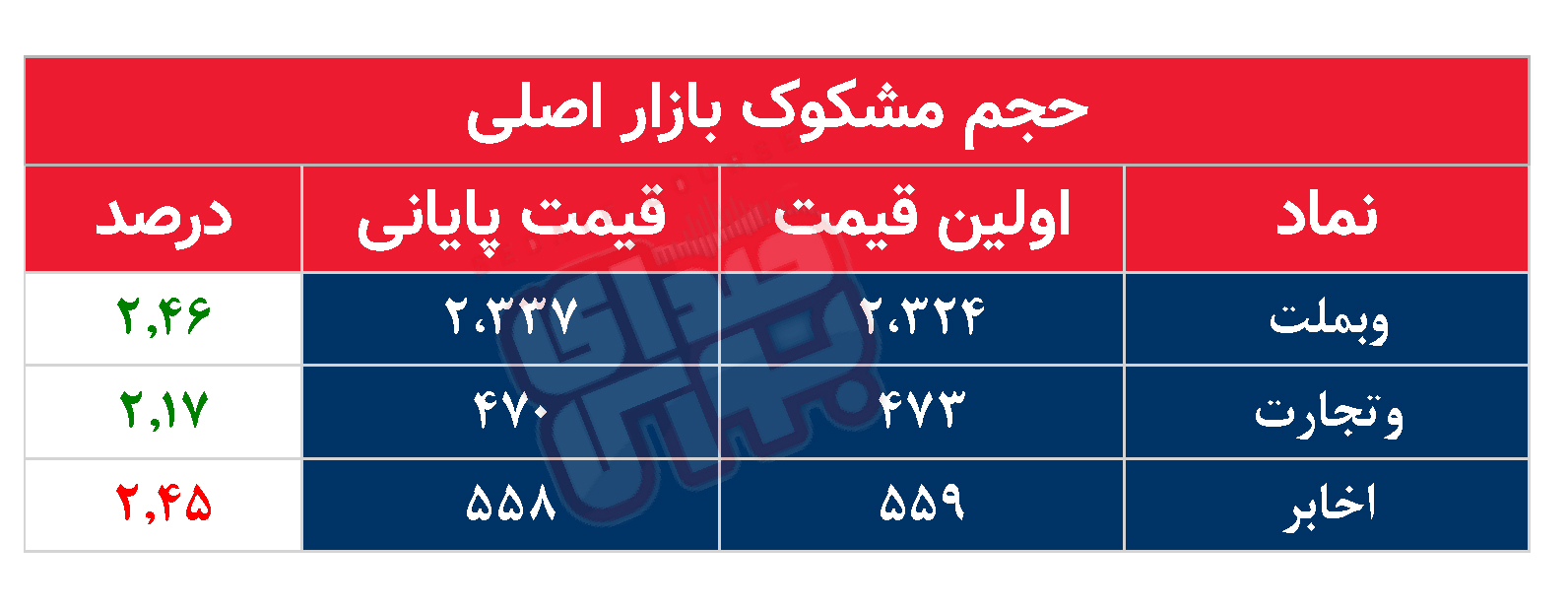 کدام نمادها مشکوک معامله شدند؟ ۲۲ تیر ۱۴۰۴