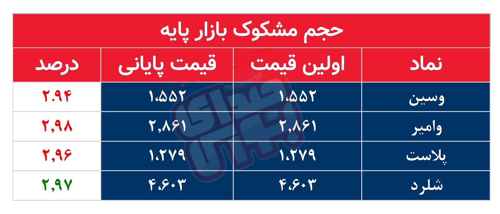 کدام نمادها مشکوک معامله شدند؟ ۲۲ تیر ۱۴۰۴