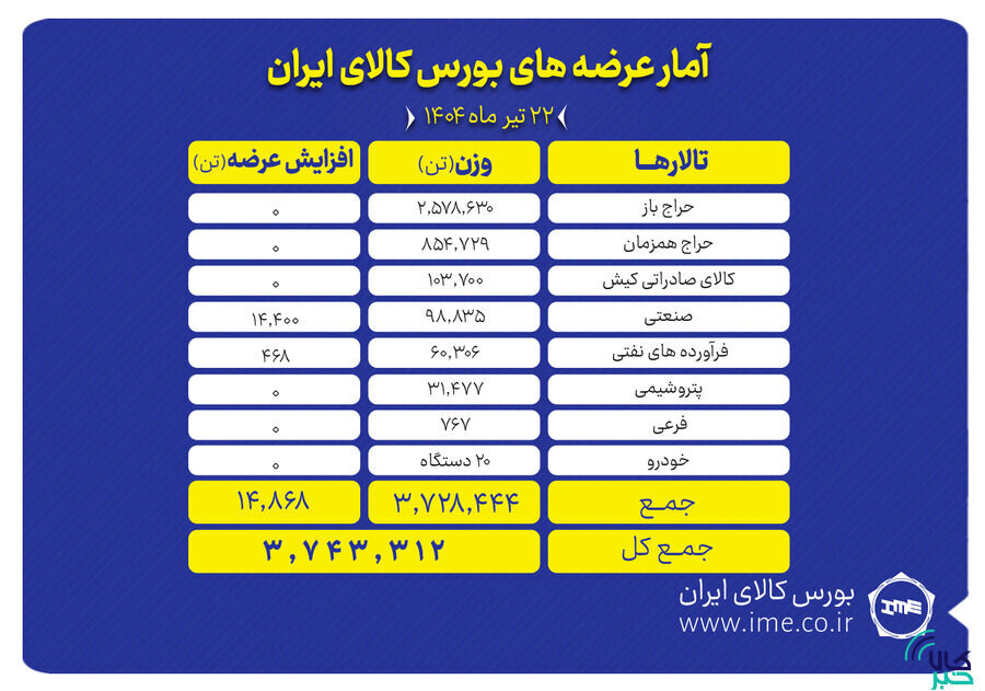 عرضه ۳.۷ هزار تن محصول در بورس کالای ایران