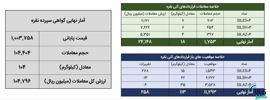 ۱۲۲ کیلوگرم شمش نقره در بورس کالا معامله شد