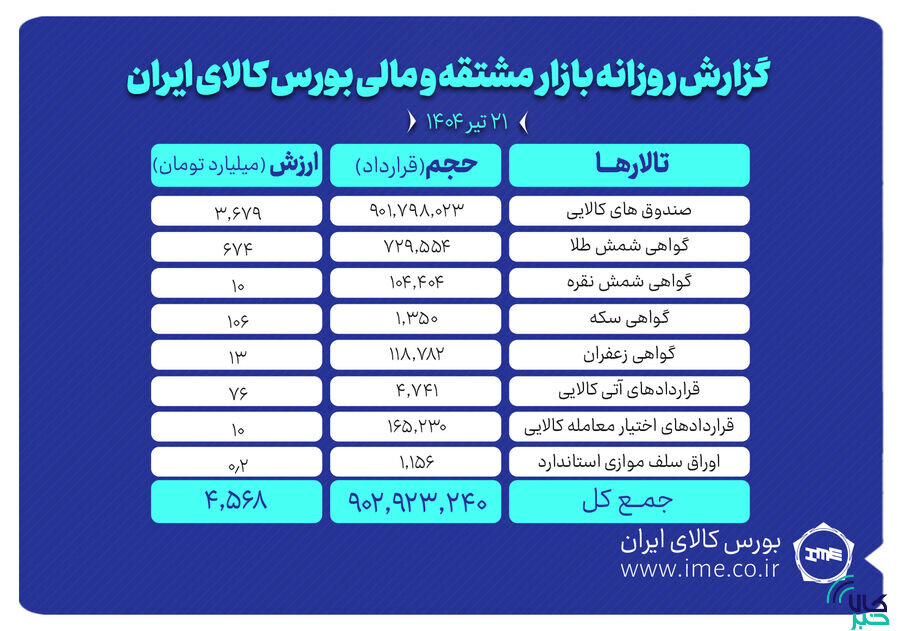 ارزش معاملات بازار مشتقه و مالی بورس کالا به ۴.۵ همت رسید