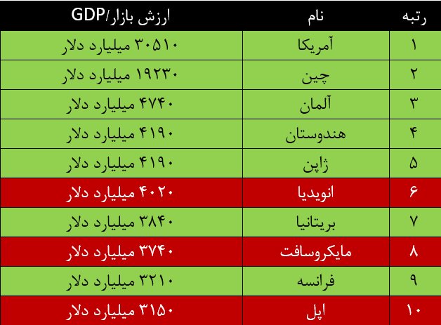 انویدیا بزرگتر از اقتصاد بریتانیا