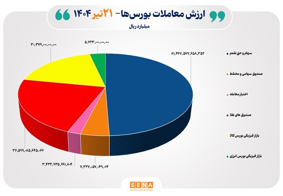 ۱۶ هزار میلیارد تومان مبادله اوراق بهادار و کالا در ۴ بورس ایران