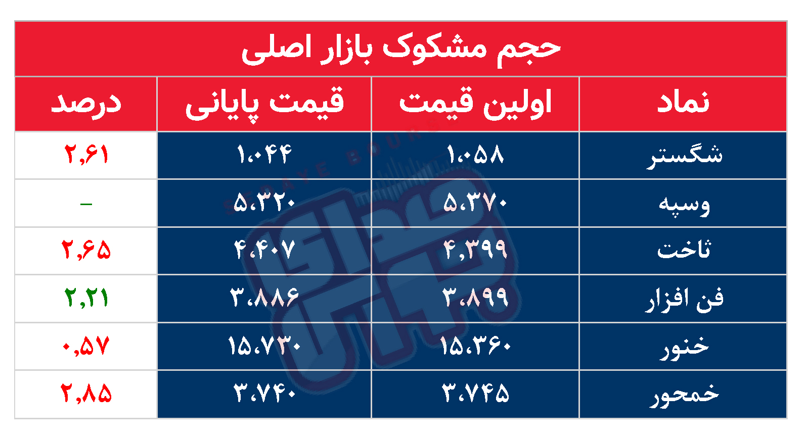 کدام نمادها مشکوک معامله شدند؟ ۲۳ تیر ۱۴۰۴