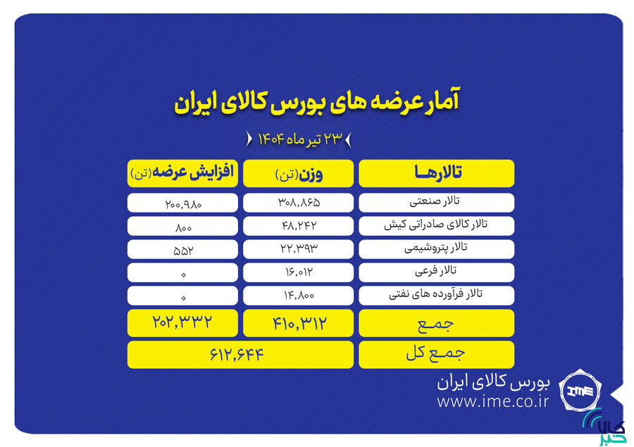 نگاهی به عرضههای امروز بورس کالا