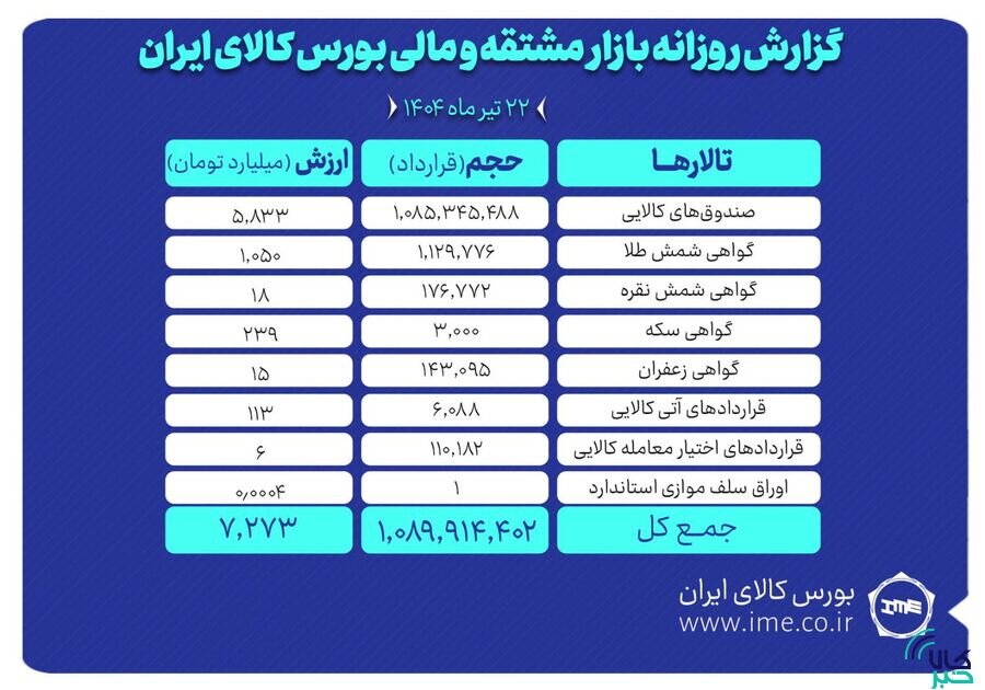 ارزش معاملات بازار مشتقه و مالی بورس کالا به ۷.۲ همت رسید