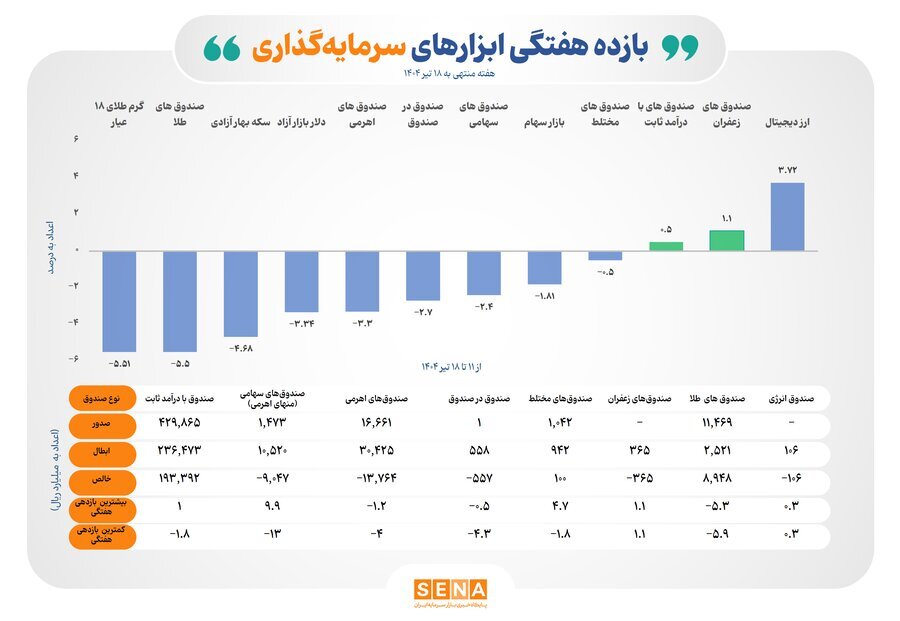 عملکرد ابزارهای سرمایه‌گذاری در هفته گذشته