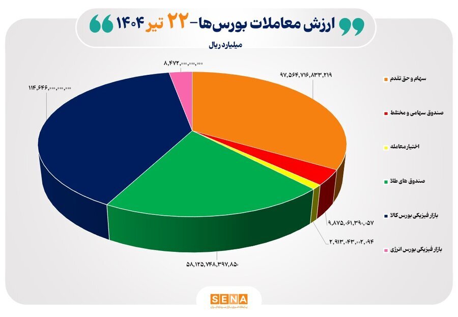 ۲۹ هزار میلیارد تومان مبادله اوراق بهادار و کالا در ۴ بورس ایران