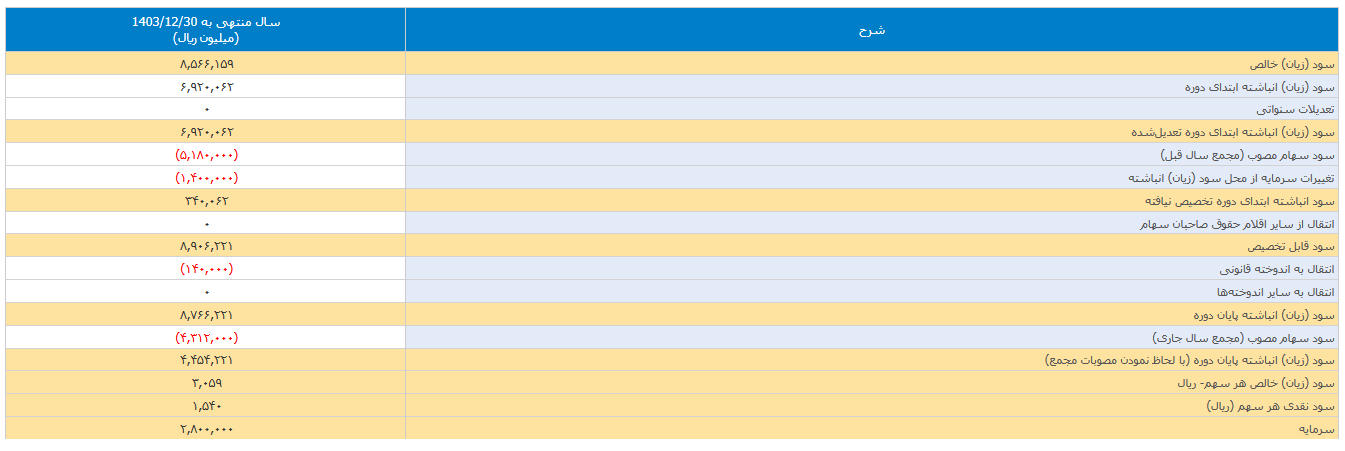 رشد ۵۰ درصدی قیمت سهام دفرا