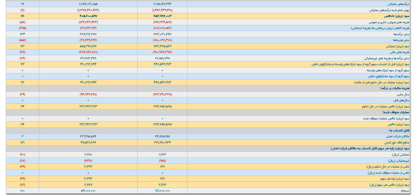 آریان بیش از ۹۶ درصد رشد قیمتی ثبت کرد