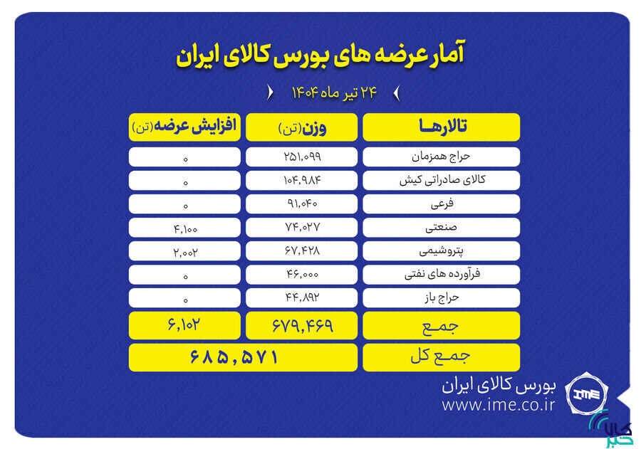 عرضه ۶۸۵ هزار تن انواع محصول در بورس کالای ایران