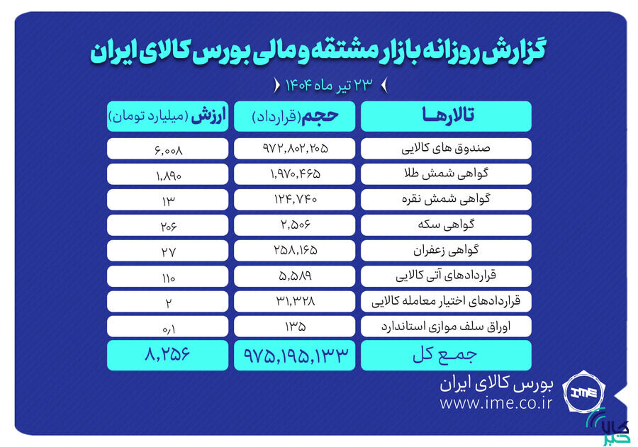 ارزش معاملات بازار مشتقه و مالی بورس کالا به ۸.۲ همت رسید