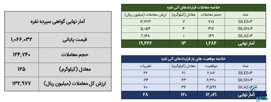 ۱۳۸ کیلوگرم شمش نقره در بورس کالا معامله شد
