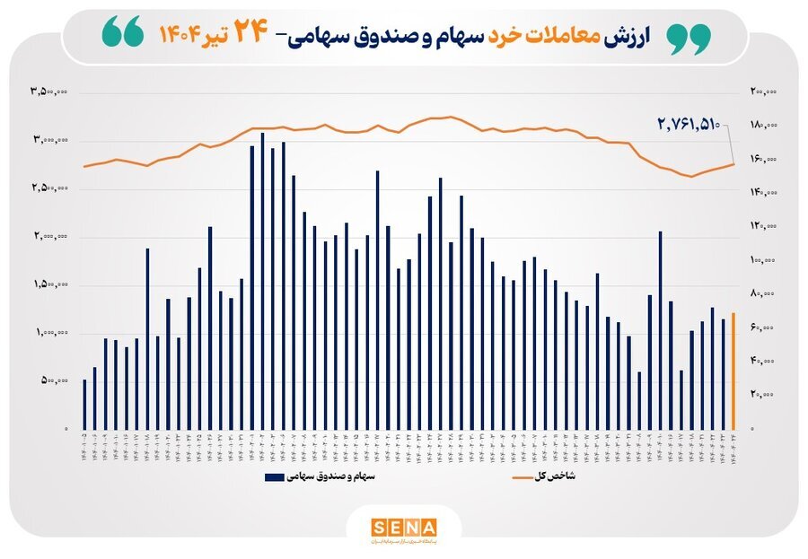 ارزش معاملات خرد سهام در پایان مبادلات امروز به مرز ۷ همت رسید