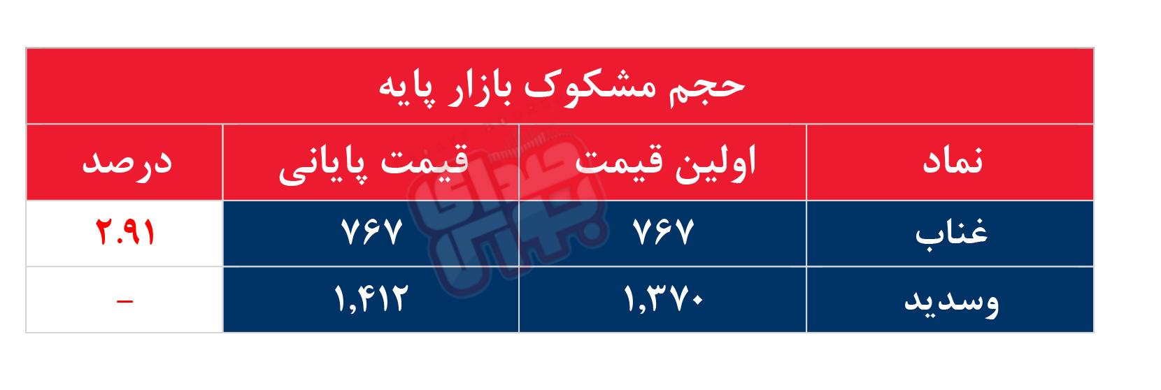 کدام نمادها مشکوک معامله شدند؟ ۲۵ تیر ۱۴۰۴