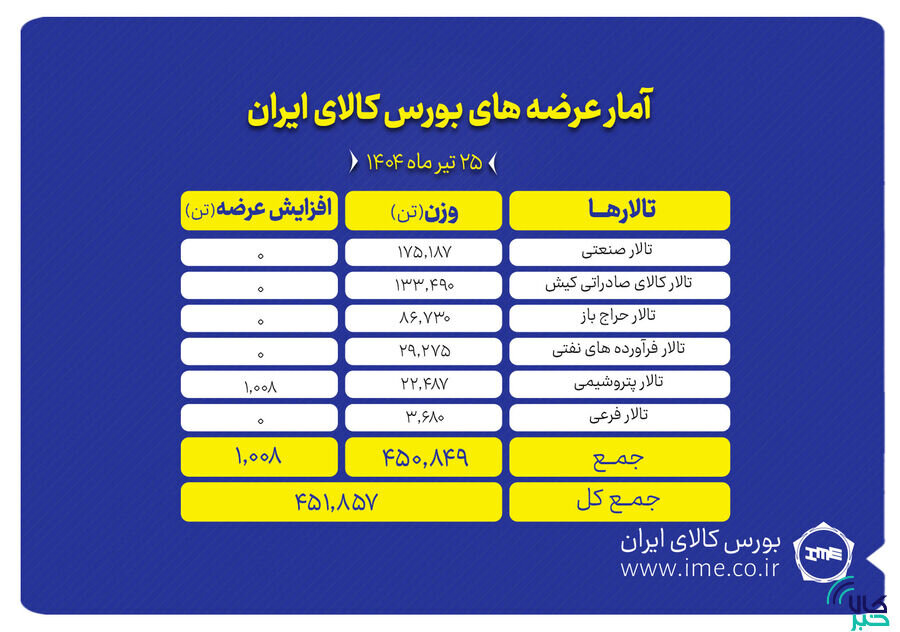 بورس کالا میزبان عرضه ۴۵۲ هزار تن انواع محصول