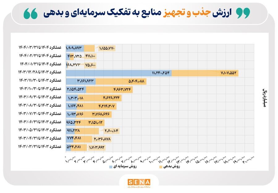۳۰۷ همت تجهیز و تأمین منابع مالی از طریق بازار سرمایه در بهار امسال