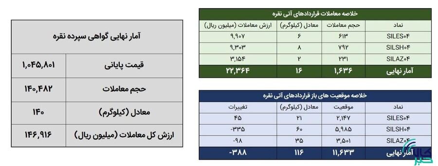 ۱۵۷ کیلوگرم شمش نقره در بورس کالا معامله شد