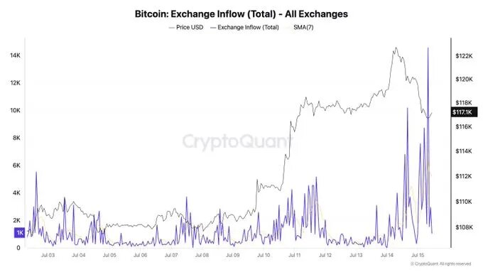 کاهش ۴.۵ درصدی بیت کوین پس از رکوردشکنی تاریخی