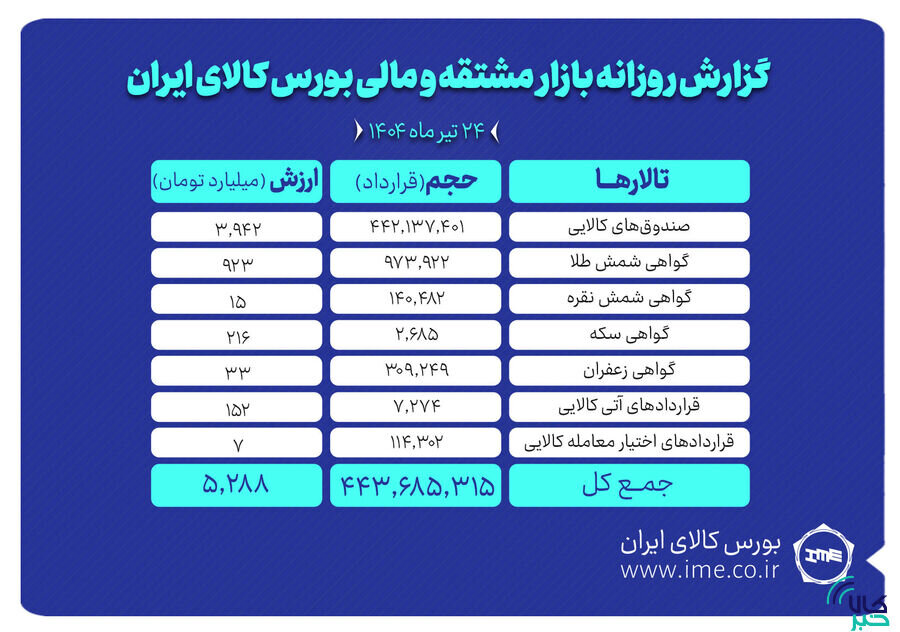 ارزش معاملات بازار مشتقه و مالی بورس کالا به ۵.۳ همت نزدیک شد