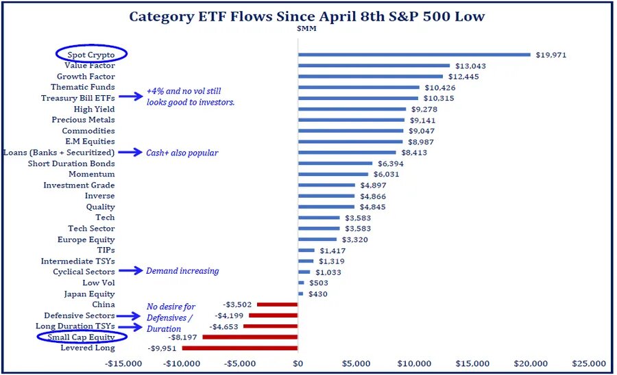 صندوقهای ETF ارز دیجیتال از ماه آوریل تاکنون ۲۰ میلیارد دلار جذب سرمایه کردند