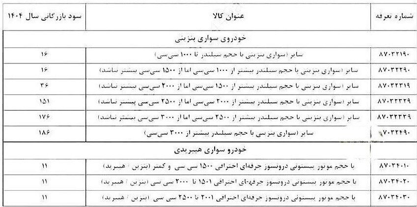 سود بازرگانی واردات خودرو تغییر کرد