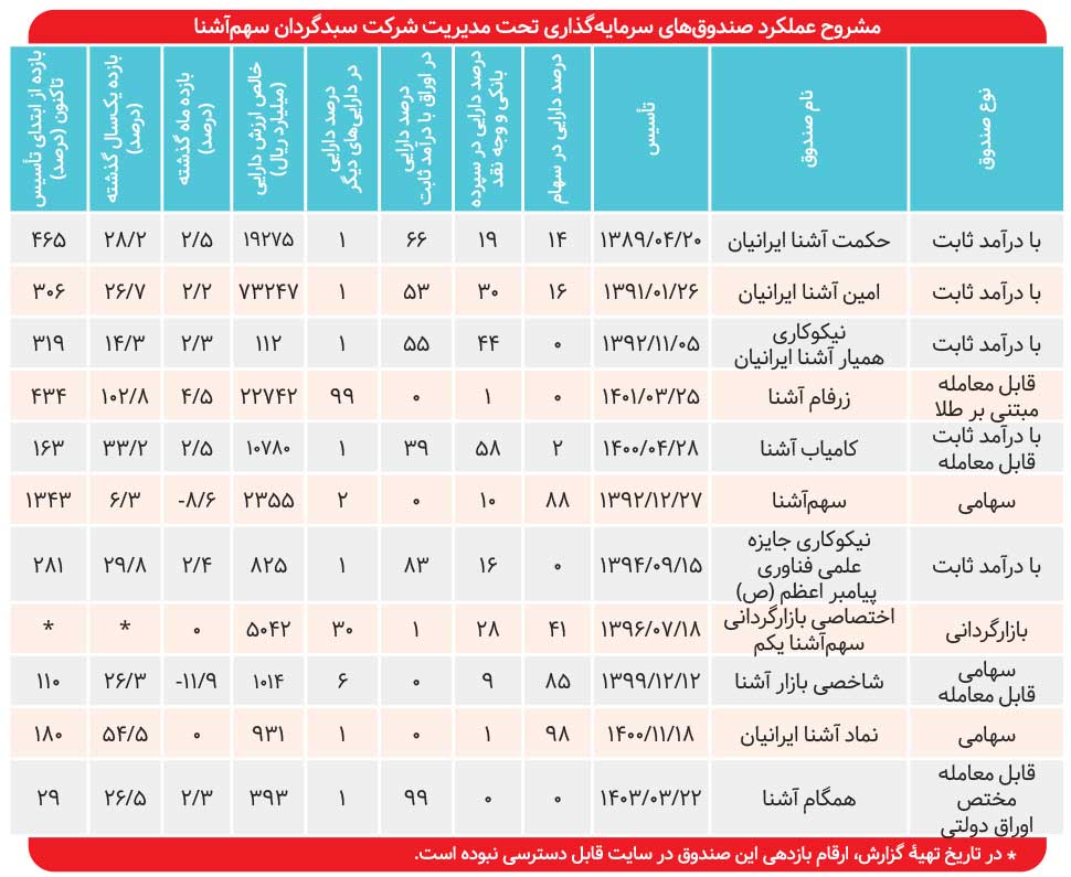 کامیابی سرمایهگذاران صندوق کامیاب و نماد آشنا ایرانیان