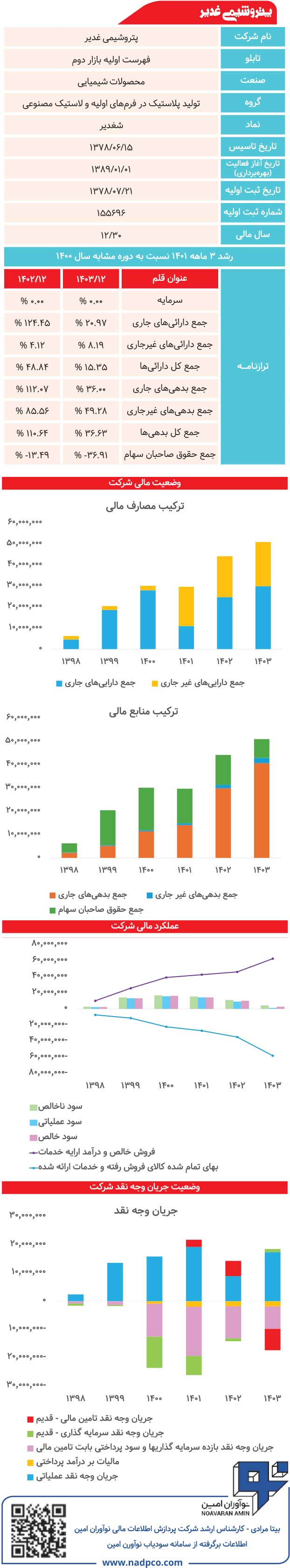 پتروشیمی غدیر زیر ذره‌بین