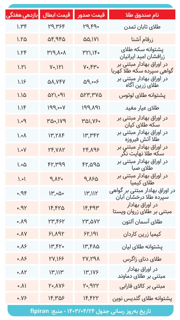 صندوقهای طلا چه میزان سود دادند؟