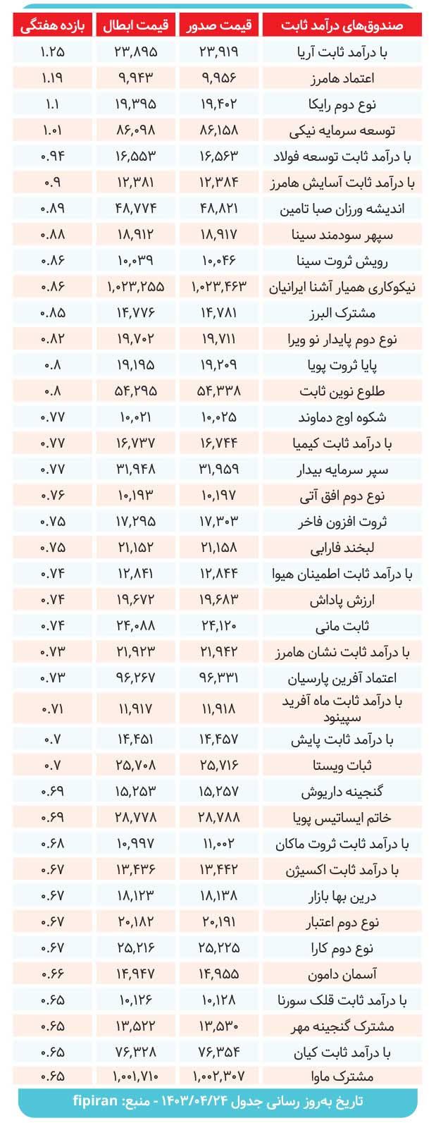 کارنامه صندوقهای درآمدثابت بررسی شد