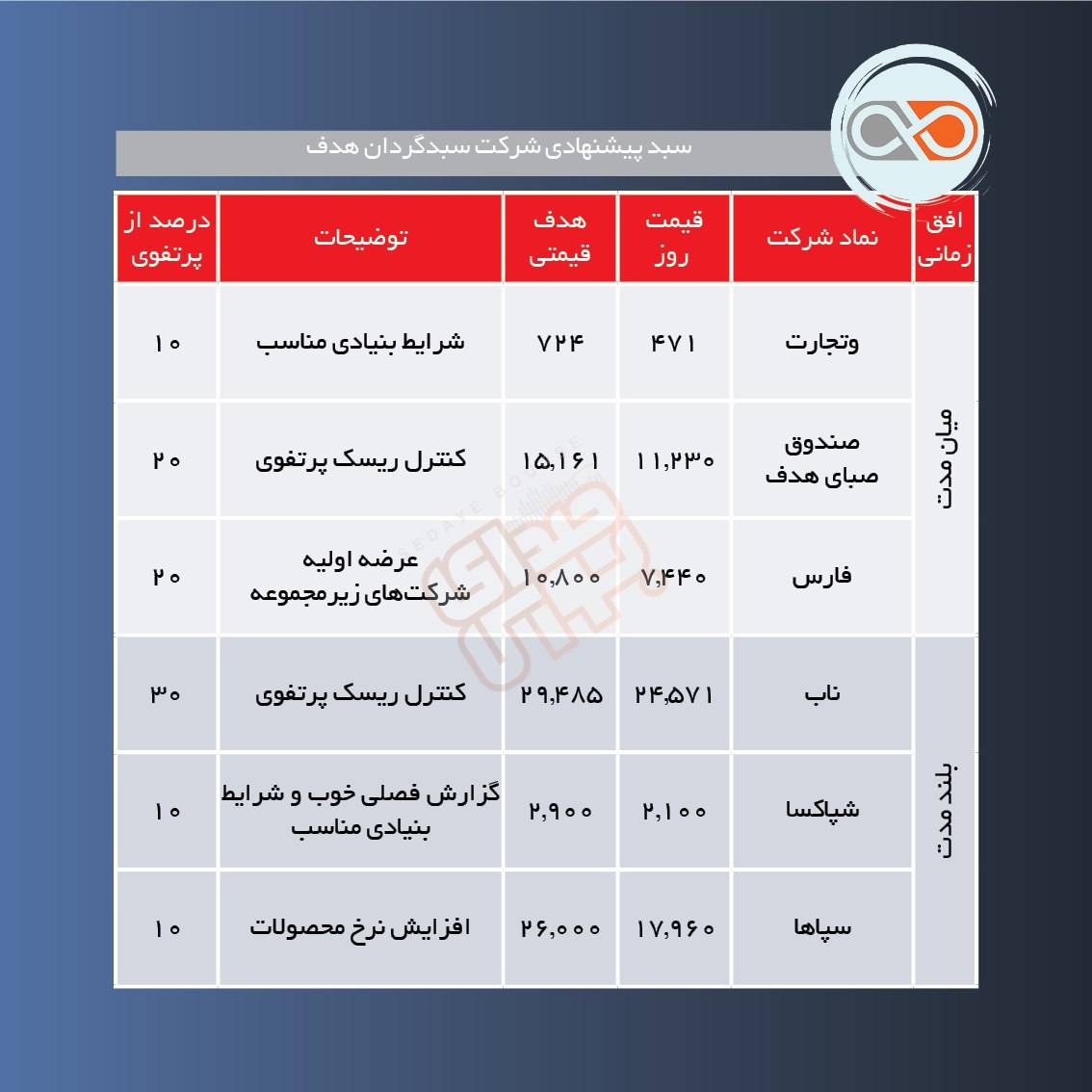 سبدهای پیشنهادی هفته آخر تیر ماه