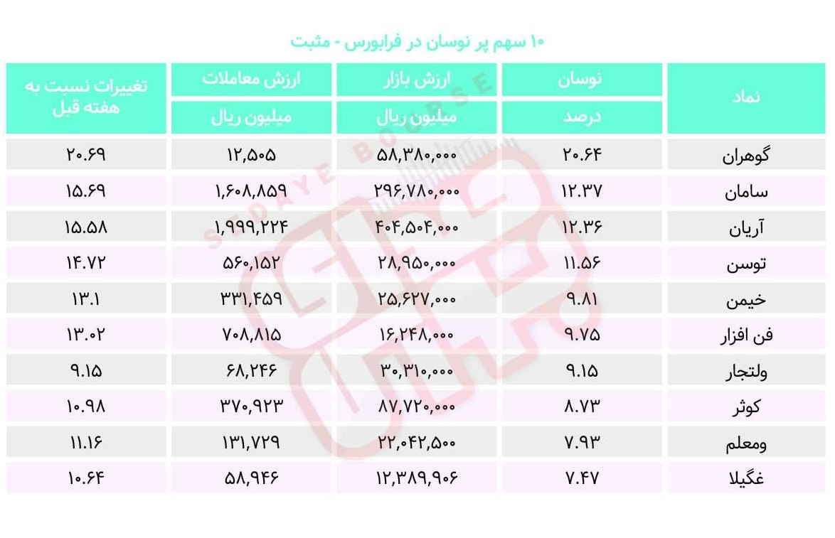 سبقت گرفتگان هفته در رالی بورس